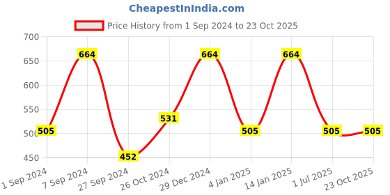myntra.com Designs & You Mother of Pearl Gold-Plated Bangle-Style Bracelet designs & you Price History Graph from 1 Sep 2024 to 22 Oct 2025