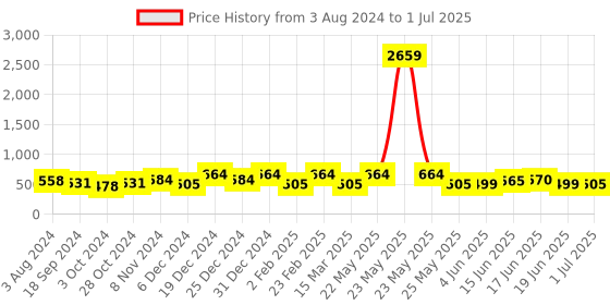 myntra.com Designs & You Mother of Pearl Gold-Plated Cuff Bracelet designs & you Price History Graph from 3 Aug 2024 to 1 Jul 2025