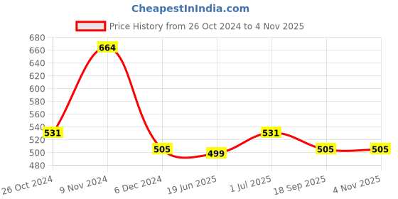 myntra.com Designs & You Mother of Pearl Gold Plated Cuff Bracelet designs & you Price History Graph from 26 Oct 2024 to 2 Nov 2025
