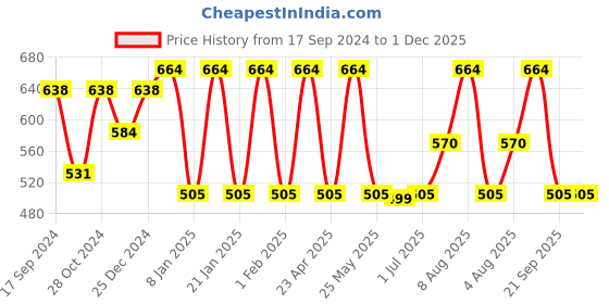 myntra.com Designs & You Mother of Pearl Rose Gold-Plated Bangle-Style Bracelet designs & you Price History Graph from 17 Sep 2024 to 1 Dec 2025