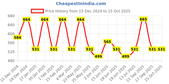 myntra.com Designs & You Mother of Pearl Rose Gold-Plated Bangle-Style Bracelet designs & you Price History Graph from 15 Dec 2024 to 15 Oct 2025