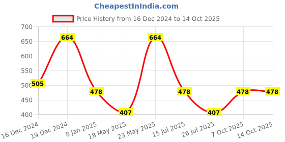 myntra.com Designs & You Mother of Pearl Rose Gold-Plated Bangle-Style Bracelet designs & you Price History Graph from 16 Dec 2024 to 13 Oct 2025