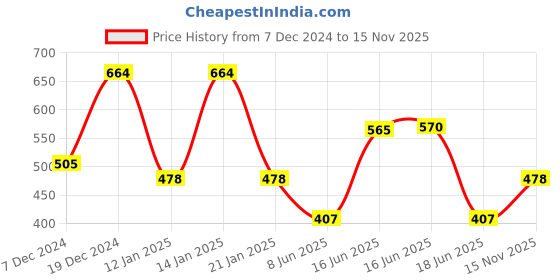 myntra.com Designs & You Mother of Pearl Rose Gold-Plated Bangle-Style Bracelet designs & you Price History Graph from 7 Dec 2024 to 15 Nov 2025