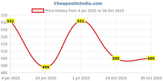 myntra.com Designs & You Mother of Pearl Rose Gold-Plated Cuff Bracelet designs & you Price History Graph from 4 Jan 2025 to 29 Oct 2025