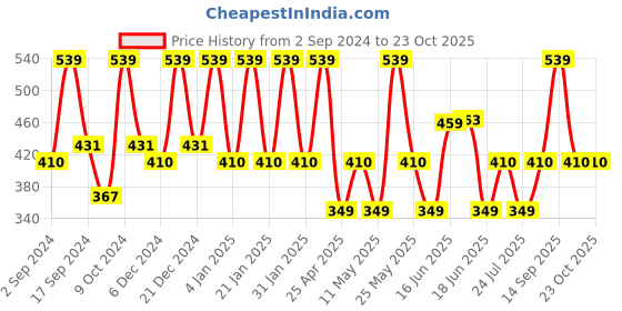 myntra.com Designs & You Mother of Pearl Rose Gold-Plated Link Bracelet designs & you Price History Graph from 2 Sep 2024 to 22 Oct 2025