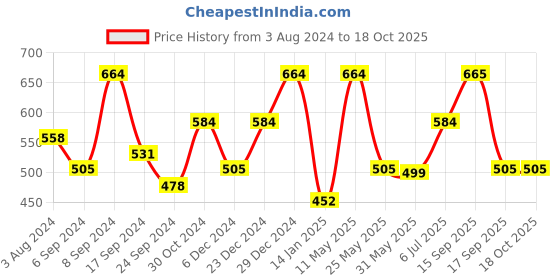 myntra.com Designs & You Mother of Pearl Rose Gold-Plated Stainless Steel Bangle-Style Bracelet designs & you Price History Graph from 3 Aug 2024 to 18 Oct 2025