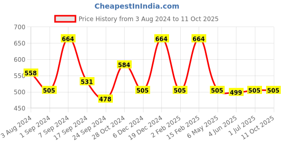 myntra.com Designs & You Mother of Pearl Silver-Plated Bangle-Style Bracelet designs & you Price History Graph from 3 Aug 2024 to 10 Oct 2025