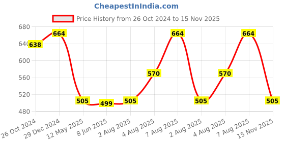 myntra.com Designs & You Mother of Pearl Stainless Steel Gold-Plated Bangle-Style Bracelet designs & you Price History Graph from 26 Oct 2024 to 15 Nov 2025