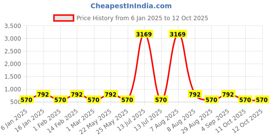 myntra.com Designs & You Rose Gold Plated AD Stone Studded Finger Ring designs & you Price History Graph from 6 Jan 2025 to 12 Oct 2025