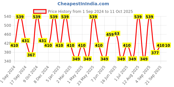 myntra.com Designs & You Rose Gold-Plated AD Studded Adjustable Finger Ring designs & you Price History Graph from 1 Sep 2024 to 10 Oct 2025