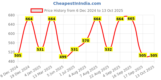 myntra.com Designs & You Rose Gold Plated AD Studded Bangle-Style Bracelet designs & you Price History Graph from 6 Dec 2024 to 13 Oct 2025