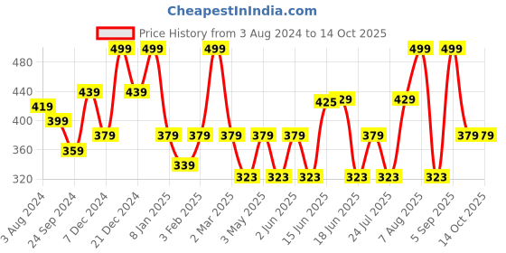 myntra.com Designs & You Rose Gold-Plated AD-Studded Evil Eye Pendant With Chain designs & you Price History Graph from 3 Aug 2024 to 13 Oct 2025