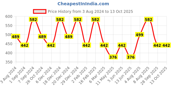 myntra.com Designs & You Rose Gold-Plated AD-Studded Ring designs & you Price History Graph from 3 Aug 2024 to 13 Oct 2025