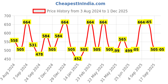 myntra.com Designs & You Rose Gold-Plated American Diamond Bangle-Style Bracelet designs & you Price History Graph from 3 Aug 2024 to 29 Nov 2025