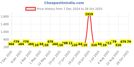 myntra.com Designs & You Rose Gold Plated American Diamond Contemporary Studs Earrings designs & you Price History Graph from 7 Dec 2024 to 28 Oct 2025