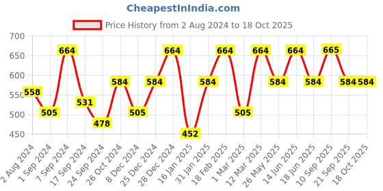 myntra.com Designs & You Rose Gold Plated American Diamond Crushed Ice Cut Oval Finger Ring designs & you Price History Graph from 2 Aug 2024 to 18 Oct 2025