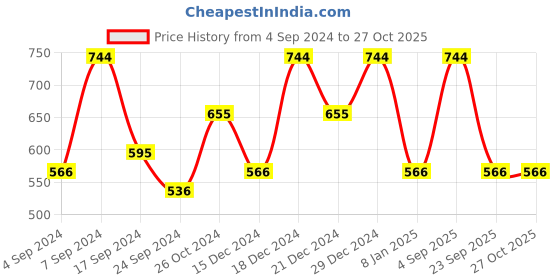 myntra.com Designs & You Rose Gold-Plated American Diamond Stainless Steel Bangle-Style Bracelet designs & you Price History Graph from 4 Sep 2024 to 27 Oct 2025