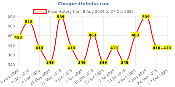 myntra.com Designs & You Rose Gold-Plated American Diamond Studded Adjustable Finger Ring designs & you Price History Graph from 8 Aug 2024 to 27 Oct 2025