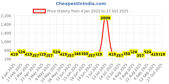 myntra.com Designs & You Rose Gold-Plated American Diamond-Studded Adjustable Finger Ring designs & you Price History Graph from 4 Jan 2025 to 27 Oct 2025