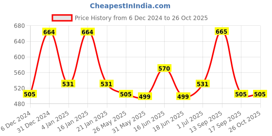 myntra.com Designs & You Rose Gold-Plated American Diamond Studded Bangle-Style Bracelet designs & you Price History Graph from 6 Dec 2024 to 26 Oct 2025