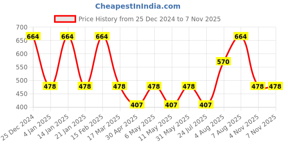 myntra.com Designs & You Rose Gold-Plated American Diamond -Studded Bangle-Style Bracelet designs & you Price History Graph from 25 Dec 2024 to 6 Nov 2025