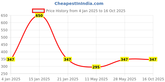 myntra.com Designs & You Rose Gold-Plated American Diamond Studded Evil Eye Bangle-Style Bracelet designs & you Price History Graph from 4 Jan 2025 to 16 Oct 2025