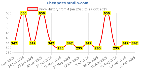 myntra.com Designs & You Rose Gold-Plated American Diamond Studded Evil Eye Bangle-Style Bracelet designs & you Price History Graph from 4 Jan 2025 to 28 Oct 2025