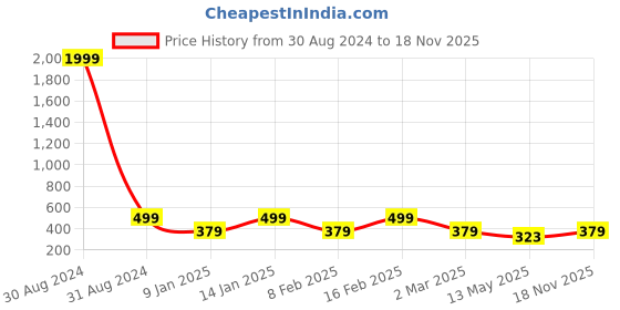 myntra.com Designs & You Rose Gold-plated American Diamond-studded Evil Eye Pendant With Chain designs & you Price History Graph from 30 Aug 2024 to 18 Nov 2025
