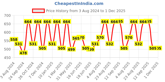 myntra.com Designs & You Rose Gold-Plated American Diamond Studded Oval Finger Ring designs & you Price History Graph from 3 Aug 2024 to 30 Nov 2025