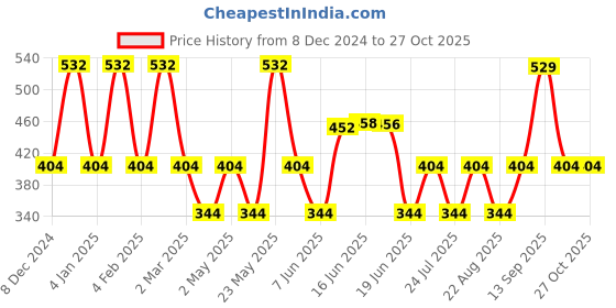myntra.com Designs & You Rose Gold Plated American Diamond Studded Studs Earrings designs & you Price History Graph from 8 Dec 2024 to 27 Oct 2025