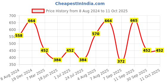 myntra.com Designs & You Rose Gold-Plated Bangle-Style Bracelet designs & you Price History Graph from 8 Aug 2024 to 10 Oct 2025