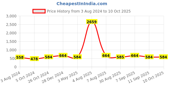 myntra.com Designs & You Rose Gold-Plated Bangle-Style Bracelet designs & you Price History Graph from 3 Aug 2024 to 10 Oct 2025