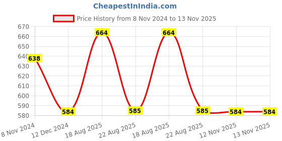 myntra.com Designs & You Rose Gold-Plated Bangle-Style Bracelet designs & you Price History Graph from 8 Nov 2024 to 12 Nov 2025