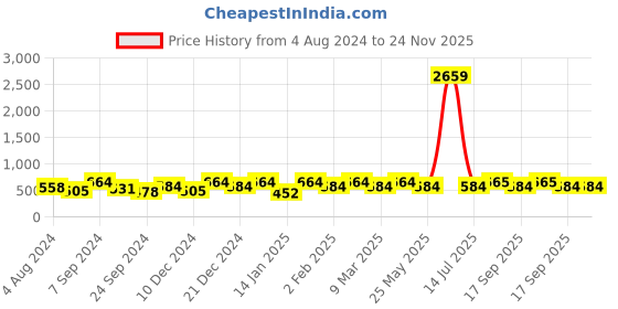 myntra.com Designs & You Rose Gold-Plated Bangle-Style Bracelet designs & you Price History Graph from 4 Aug 2024 to 24 Nov 2025