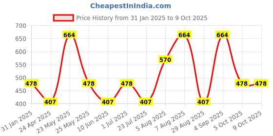 myntra.com Designs & You Rose Gold-Plated Bangle-Style Bracelet designs & you Price History Graph from 31 Jan 2025 to 8 Oct 2025