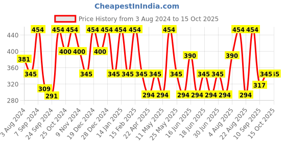myntra.com Designs & You Rose Gold-Plated Chain designs & you Price History Graph from 3 Aug 2024 to 14 Oct 2025
