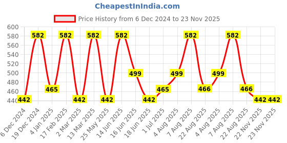 myntra.com Designs & You Rose Gold Plated Circular Studs Earrings designs & you Price History Graph from 6 Dec 2024 to 22 Nov 2025