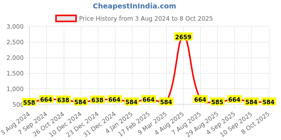 myntra.com Designs & You Rose Gold-Plated Clover Leaf Design Bangle-Style Bracelet designs & you Price History Graph from 3 Aug 2024 to 8 Oct 2025