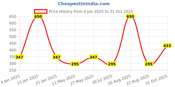 myntra.com Designs & You Rose Gold Plated Crystal Studded Evil Eye Bangle Style Bracelet designs & you Price History Graph from 4 Jan 2025 to 31 Oct 2025