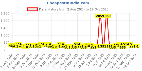 myntra.com Designs & You Rose Gold-Plated Cubic Zirconia Studded Wraparound Bracelet designs & you Price History Graph from 2 Aug 2024 to 17 Oct 2025