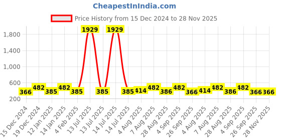 myntra.com Designs & You Rose Gold-Plated Cubic Zirconia Studded Wraparound Bracelet designs & you Price History Graph from 15 Dec 2024 to 28 Nov 2025