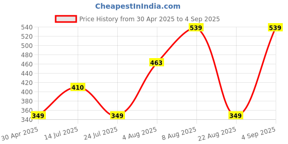 myntra.com Designs & You Rose Gold-Plated Cubic Zirconia-Studded Wraparound Bracelet designs & you Price History Graph from 30 Apr 2025 to 4 Sep 2025
