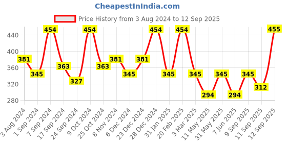 myntra.com Designs & You Rose Gold Plated Geometric Pendant With Chain designs & you Price History Graph from 3 Aug 2024 to 12 Sep 2025