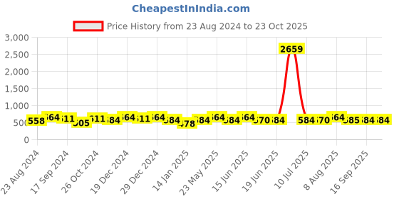 myntra.com Designs & You Rose Gold-Plated Mother Of Pearl Bangle-Style Bracelet designs & you Price History Graph from 23 Aug 2024 to 23 Oct 2025