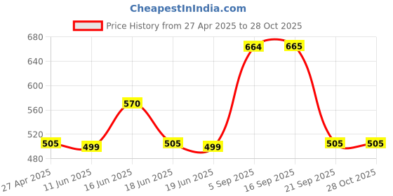 myntra.com Designs & You Rose Gold-Plated Mother of Pearl Bangle-Style Bracelet designs & you Price History Graph from 27 Apr 2025 to 27 Oct 2025