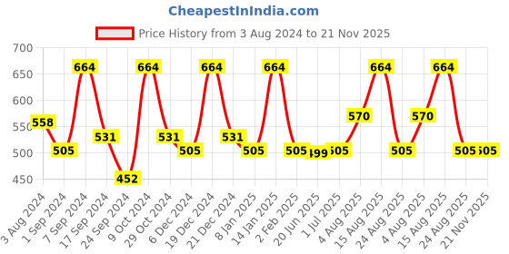 myntra.com Designs & You Rose Gold-Plated Mother of Pearl Bangle-Style Bracelet designs & you Price History Graph from 3 Aug 2024 to 20 Nov 2025