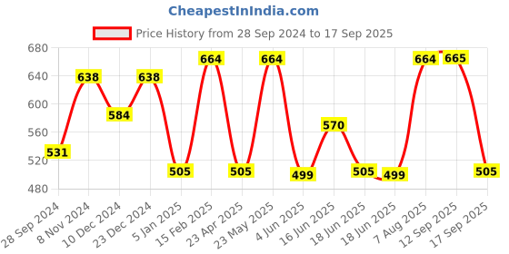 myntra.com Designs & You Rose Gold-Plated Mother Of Pearl Studded Bangle-Style Bracelet designs & you Price History Graph from 28 Sep 2024 to 17 Sep 2025