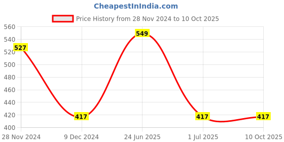 myntra.com Designs & You Rose Gold Plated Rectangular Cut Cubic Zirconia Matrix Tennis Bracelet designs & you Price History Graph from 28 Nov 2024 to 10 Oct 2025