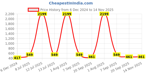 myntra.com Designs & You Rose Gold Plated Rectangular Cut Cubic Zirconia Matrix Tennis Bracelet designs & you Price History Graph from 6 Dec 2024 to 14 Nov 2025
