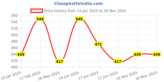 myntra.com Designs & You Rose Gold Plated Rectangular Cut Cubic Zirconia Matrix Tennis Bracelet designs & you Price History Graph from 14 Jan 2025 to 20 Nov 2025